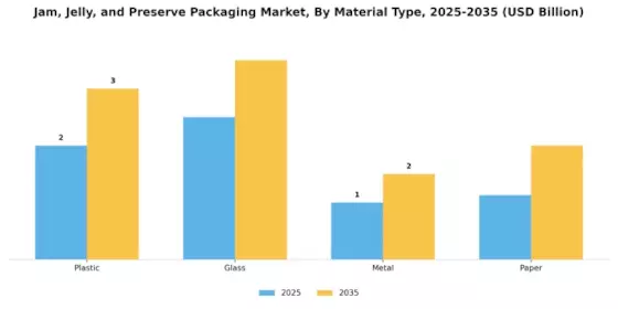 Jam, Jelly, and Preserve Packaging Market Segment Image 2