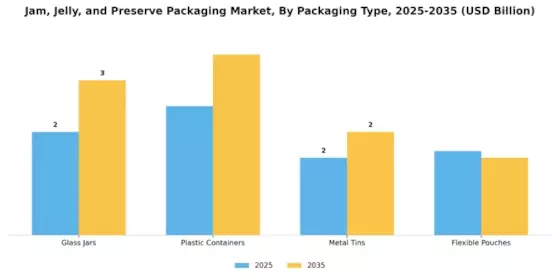Jam, Jelly, and Preserve Packaging Market Segment Image 3