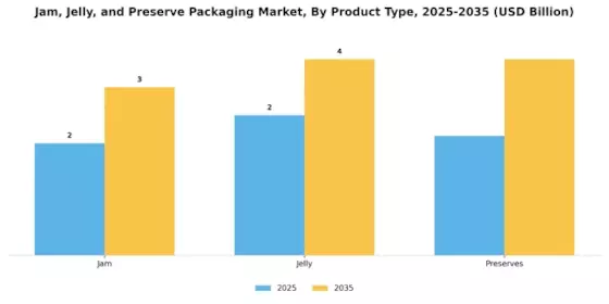 Jam, Jelly, and Preserve Packaging Market Segment Image 4