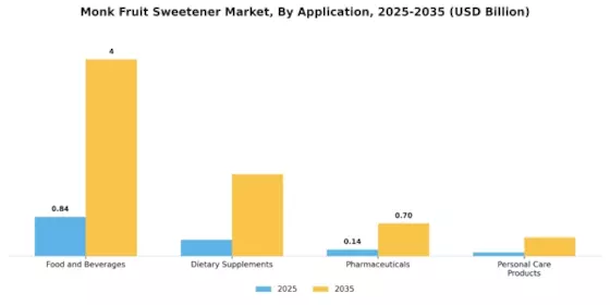Monk Fruit Sweetener Market Segment Image 0