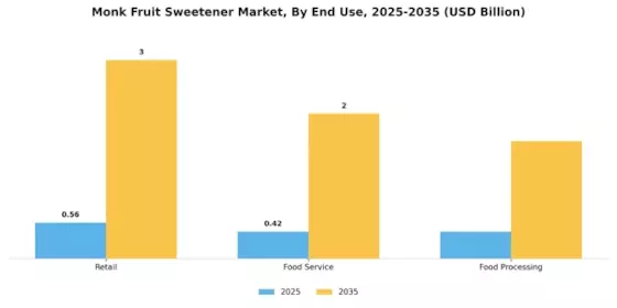 Monk Fruit Sweetener Market Segment Image 2
