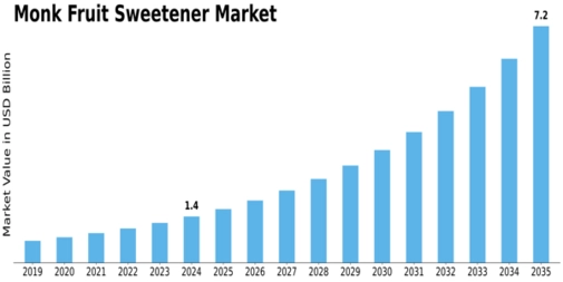 Monk Fruit Sweetener Market Size