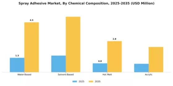 Spray Adhesive Market Segment Image 1