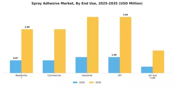 Spray Adhesive Market Segment Image 1