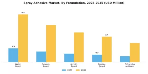 Spray Adhesive Market Segment Image 2