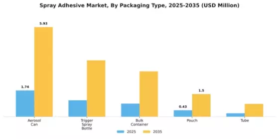 Spray Adhesive Market Segment Image 3