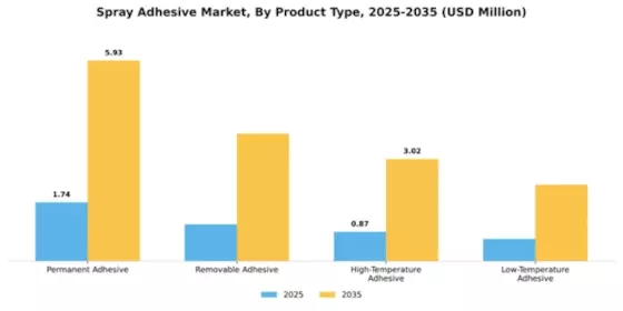Spray Adhesive Market Segment Image 4