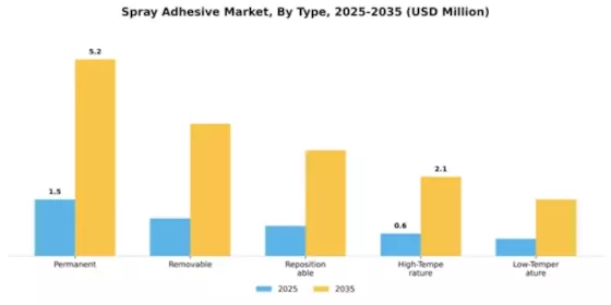 Spray Adhesive Market Segment Image 4
