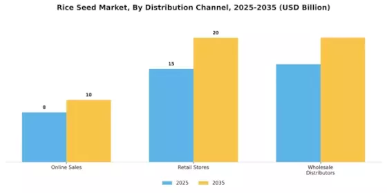 Rice Seed Market Segment Image 1
