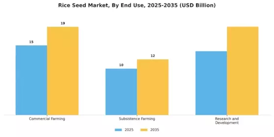 Rice Seed Market Segment Image 2