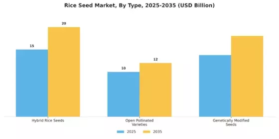 Rice Seed Market Segment Image 3