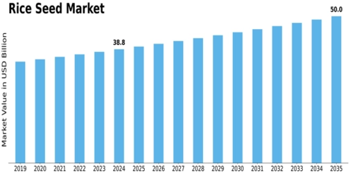 Rice Seed Market Size