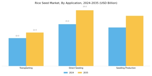 Rice Seed Market Segment Image 1