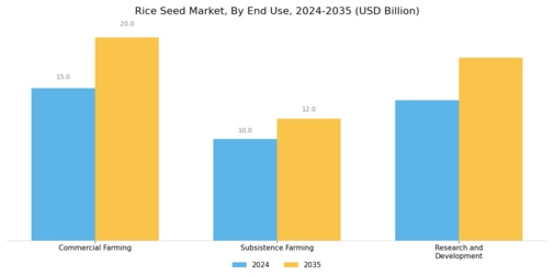 Rice Seed Market Segment Image 2