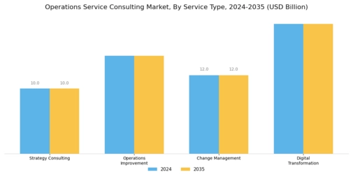 Operations Service Consulting Market Segment Image 0