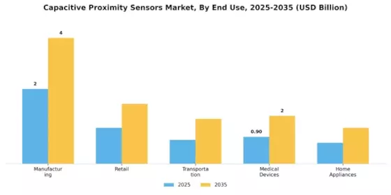 Capacitive Proximity Sensors Market Segment Image 1