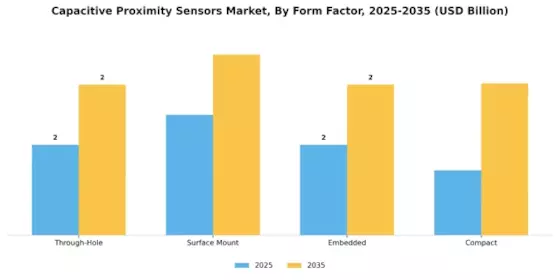 Capacitive Proximity Sensors Market Segment Image 2