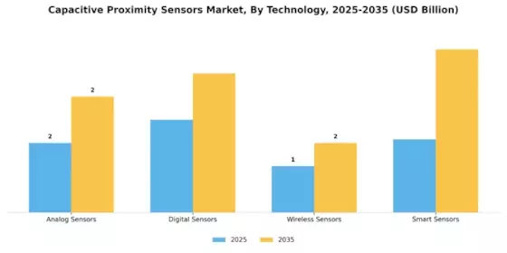 Capacitive Proximity Sensors Market Segment Image 3