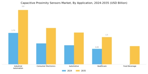 Capacitive Proximity Sensors Market Segment Image 0