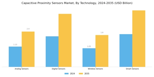 Capacitive Proximity Sensors Market Segment Image 1