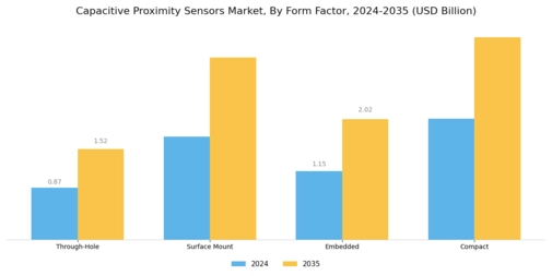Capacitive Proximity Sensors Market Segment Image 3