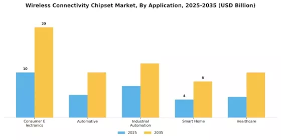 Wireless Connectivity Chipset Market Segment Image 0