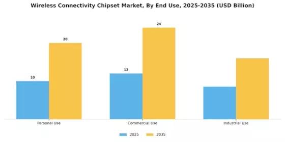 Wireless Connectivity Chipset Market Segment Image 1