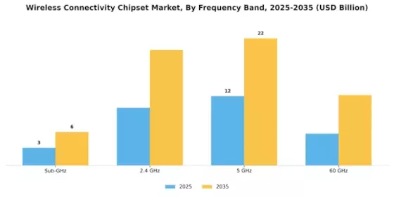 Wireless Connectivity Chipset Market Segment Image 2