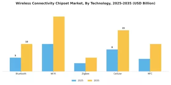 Wireless Connectivity Chipset Market Segment Image 3