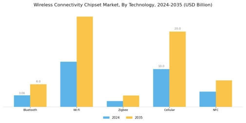 Wireless Connectivity Chipset Market Segment Image 0