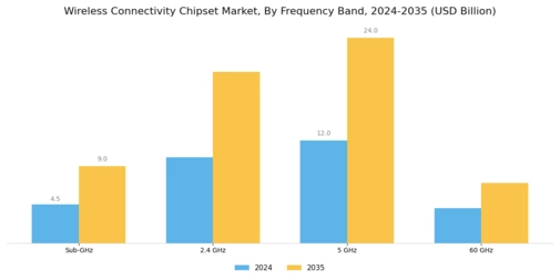 Wireless Connectivity Chipset Market Segment Image 3