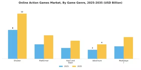 Online Action Games Market Segment Image 0