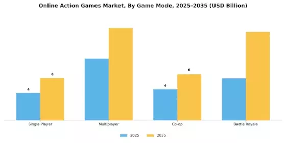 Online Action Games Market Segment Image 1