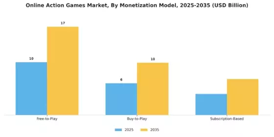 Online Action Games Market Segment Image 2
