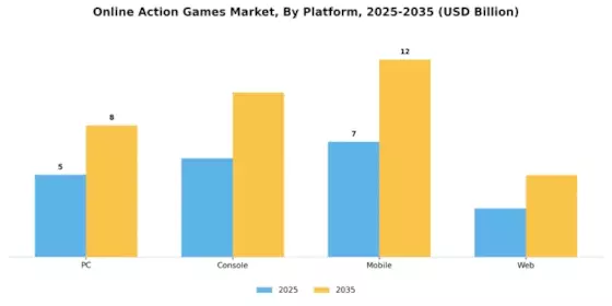 Online Action Games Market Segment Image 3