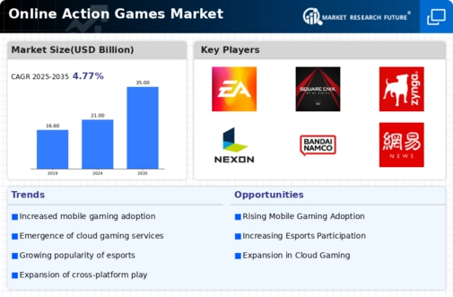 Online Action Games Market Infographic