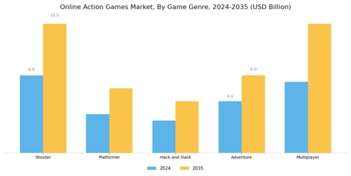 Online Action Games Market Segment Image 0