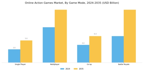 Online Action Games Market Segment Image 1
