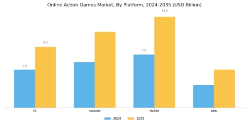Online Action Games Market Segment Image 2