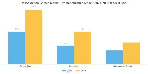 Online Action Games Market Segment Image 3
