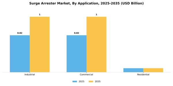 Surge Arrester Market Segment Image 0
