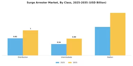 Surge Arrester Market Segment Image 2