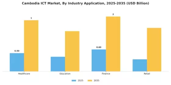Cambodia ICT Market Segment Image 1