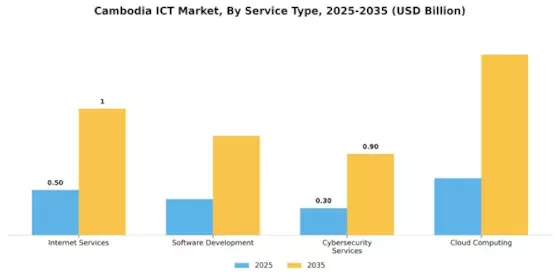 Cambodia ICT Market Segment Image 2
