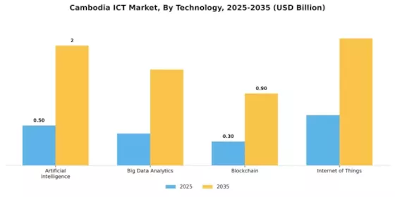 Cambodia ICT Market Segment Image 3