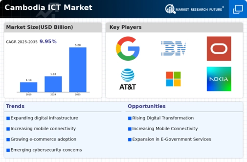 Cambodia ICT Market Infographic