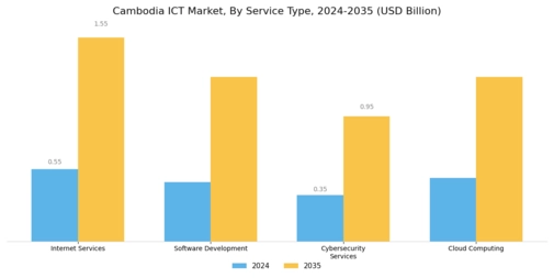 Cambodia ICT Market Segment Image 0