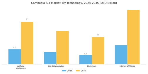 Cambodia ICT Market Segment Image 1