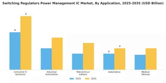 Switching Regulators Power Management Ic Market Segment Image 0