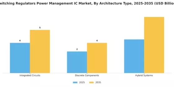 Switching Regulators Power Management Ic Market Segment Image 1